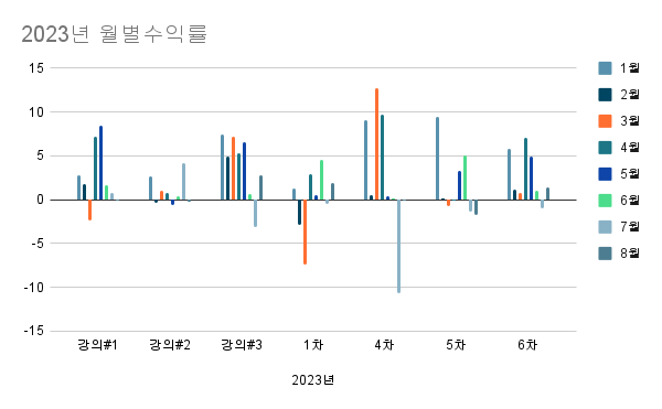 23년 전략별 수익률